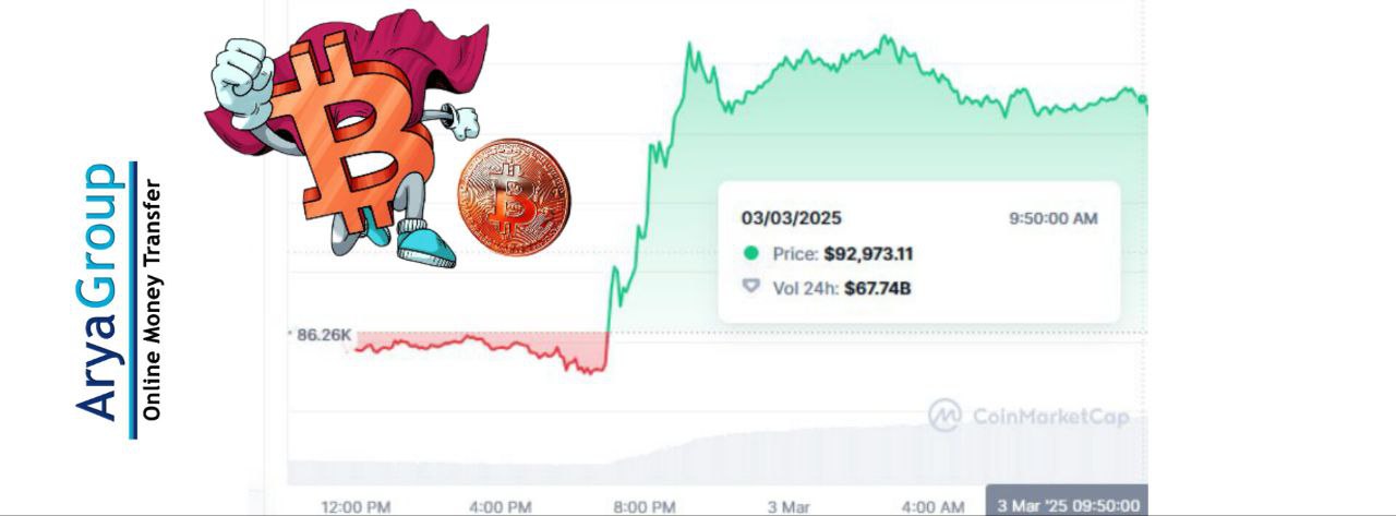 Increasing Price of Bitcoin