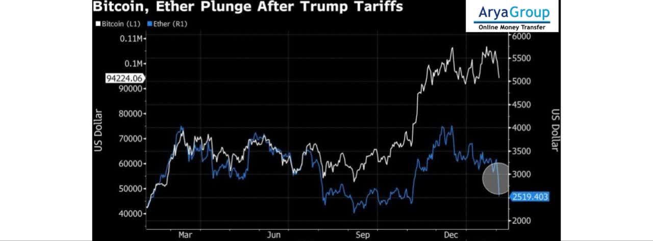 Ether & Memecoins Drop Due to Trump Tariffs